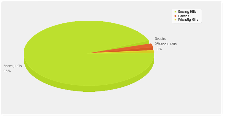 Enemy Kills/Friendly Kills/Deaths
